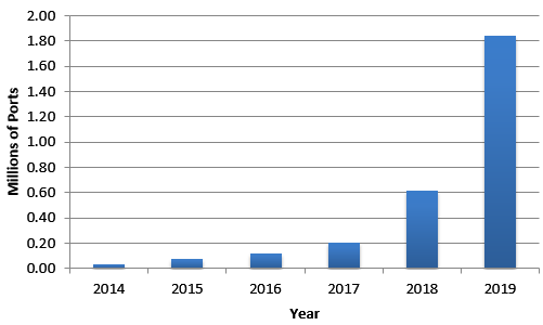 Figure 2: 100 Gigabit Ethernet Port Volume Forecast 2014-2019