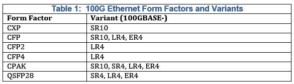 100G ethernet form factors