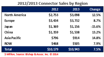 2012-2013 Connector Sales by Region