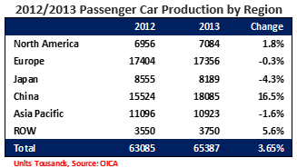 Worldwide Passenger Car Production