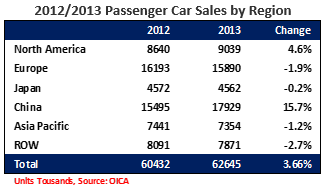 2012-2013 Passenger Car Sales by Region