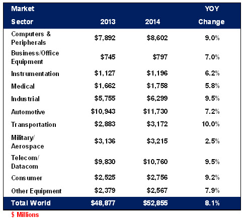 2013/2014 Connector Industry Sales Results By Market Sector