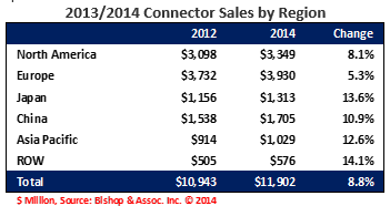 2013-2014 Connector Sales by Region