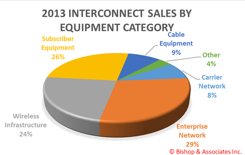 2013 interconnect sales by equipment type