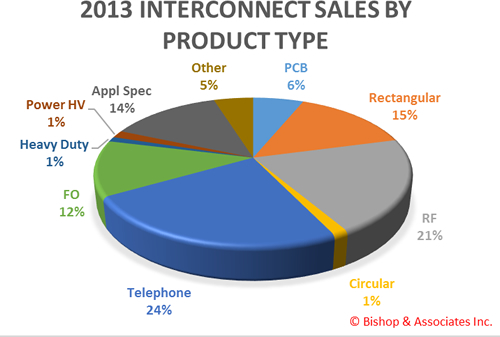 2013 interconnect sales by product type