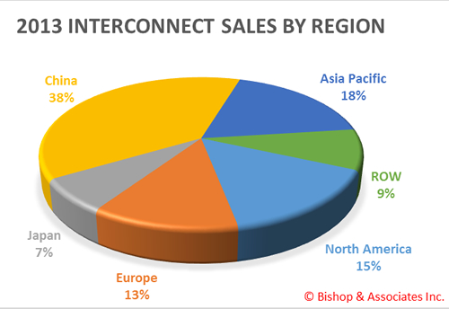 2013 interconnect sales by region
