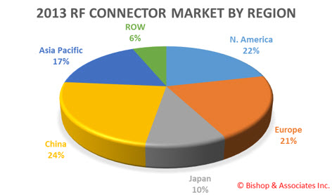 2013 RF Connector Market by Region