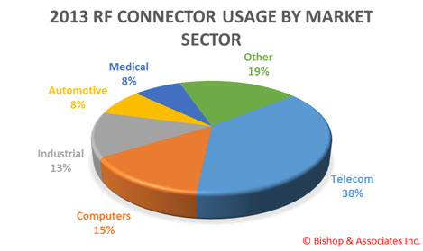 2013 RF Connector Usage by Market Sector