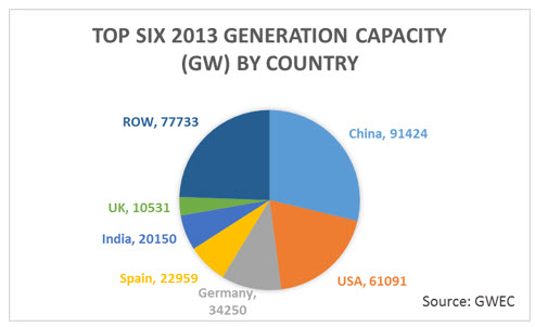 2013 Top 6 countries for wind energy generation