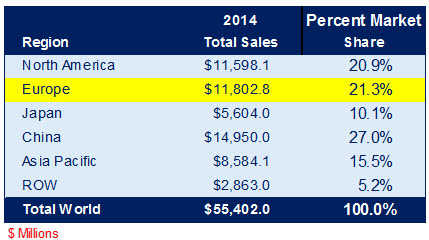 2014 Connector Sales by Region