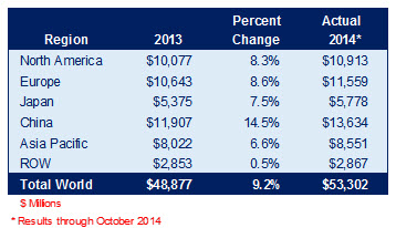 Industry Sales Performance Year-to-Date, October 2014