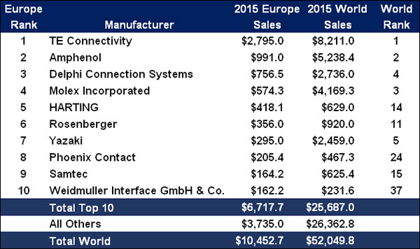 2015 Top 10 European Connector Manufacturers