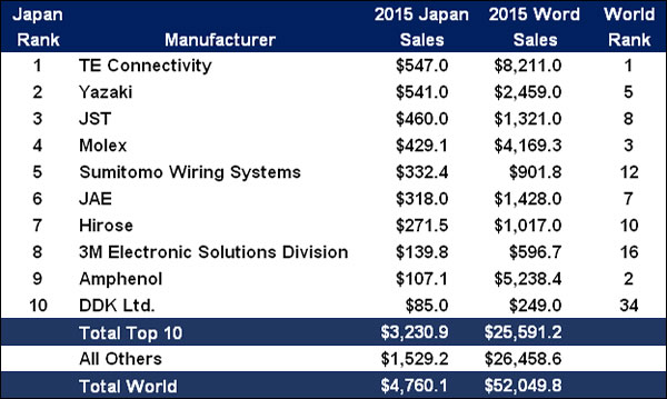 2015 Top 10 Japanese Connector Manufacturers
