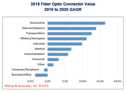 2015 Fiber Optic Connector Value 2015 to 2020 CAGR