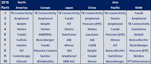 Top 10 Connector Manufacturers by Geographic Region