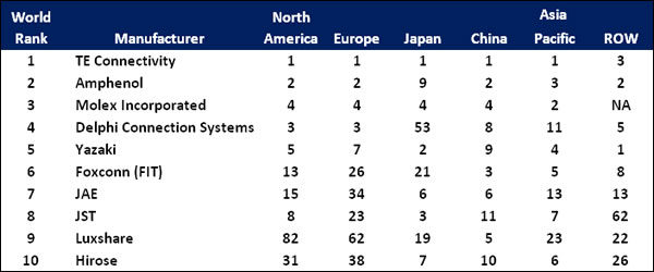 2015-top-10-connector-manufacturers-region