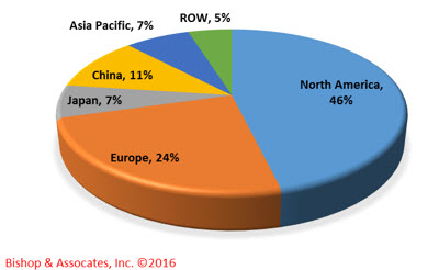 2015 Military Sales by Region of the World