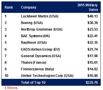 2015 Top 10 OEM suppliers in military market