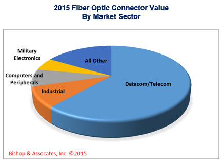 Fiber optic connector value by market sector
