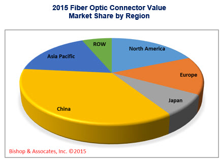 2015 Fiber Optic Connector Value Market Share by Region