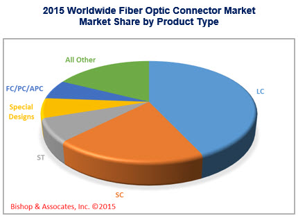 Fiber Optic connector market by product type
