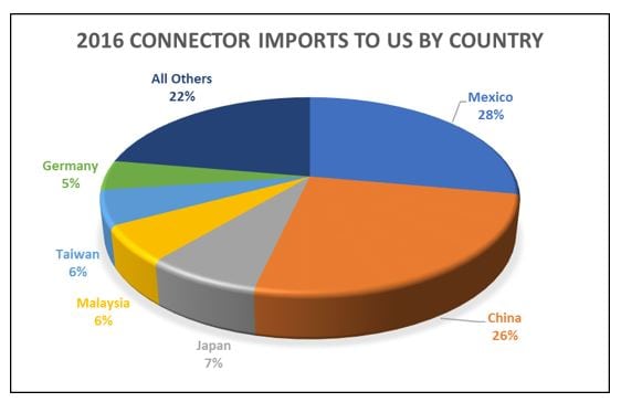 2016 Connector Exports to US by Country Pie Chart
