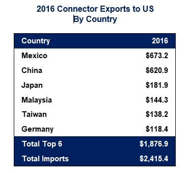 2016 Connector Exports to the US by Country