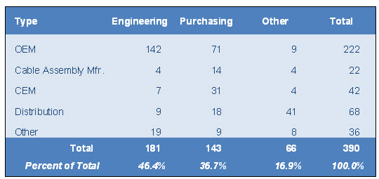 Response Distribution 2016 US Customer Survey of Connector Manufacturrers
