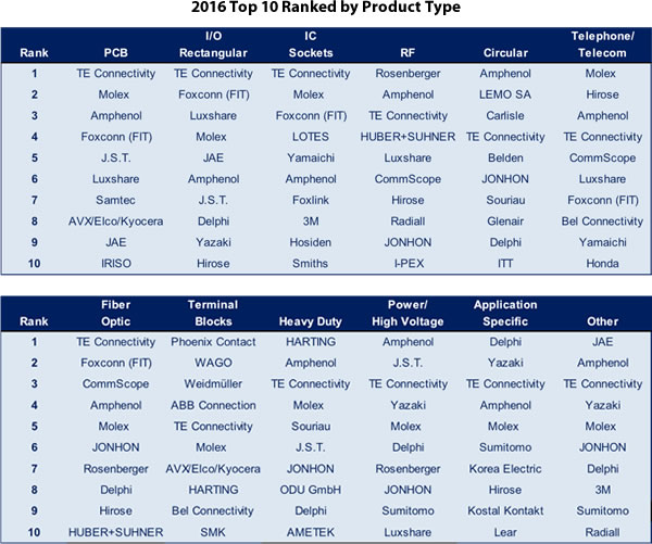 2016 Top 10 by Product Type