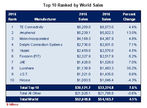 2017 Top 10 Connector Manufactures by 2016 sales