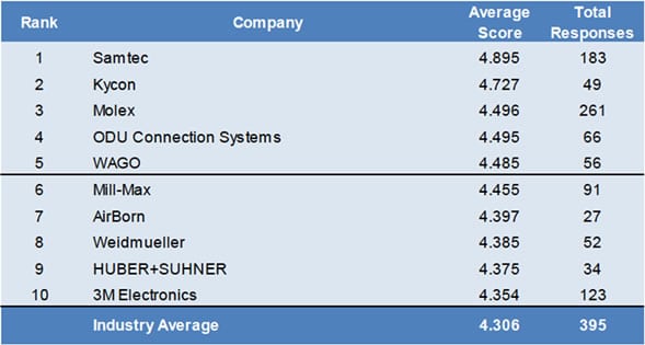 2018 US Customer Survey Top 10 Connector Manufactuers Overall Performance