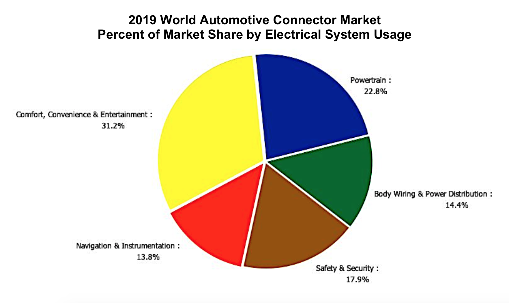 automotive connector market