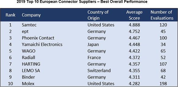 2019 European customer survey Top 10 for best performance overall