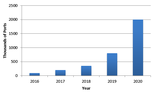 Figure 3: 400 Gigabit Ethernet Port Volume Forecast 2016 - 2020 (Courtesy of CIR)