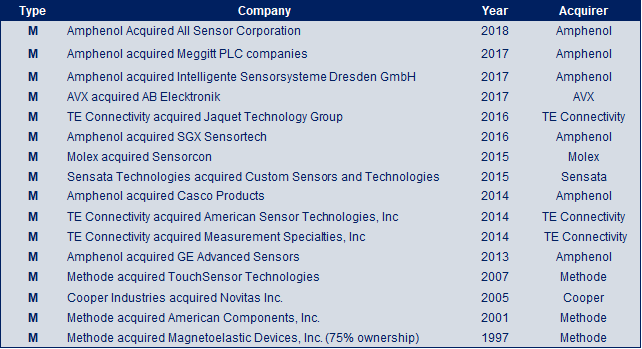 connector company acquisitions