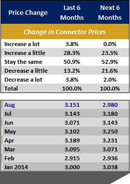Connector Prices now and six months from now.