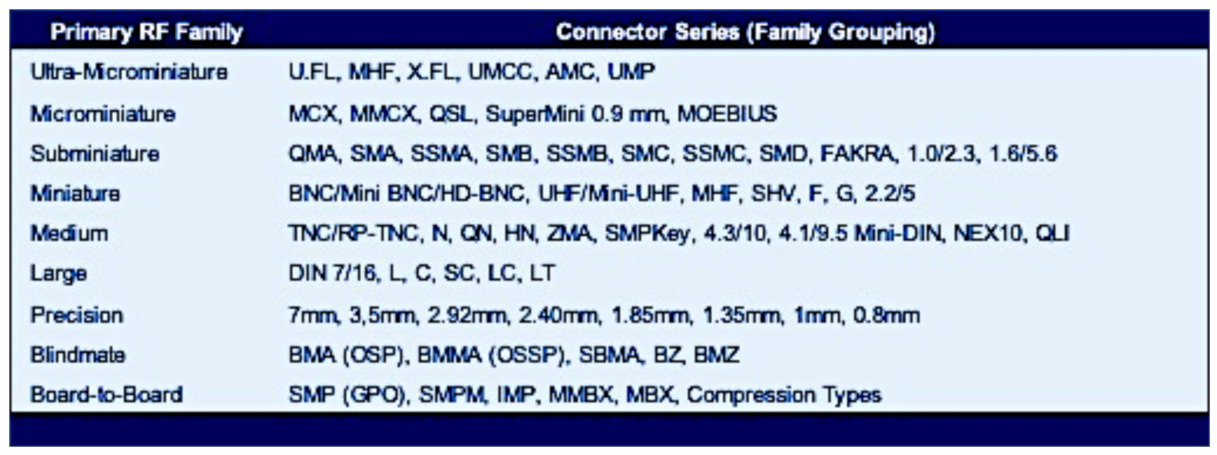 RF Coaxial connector market table