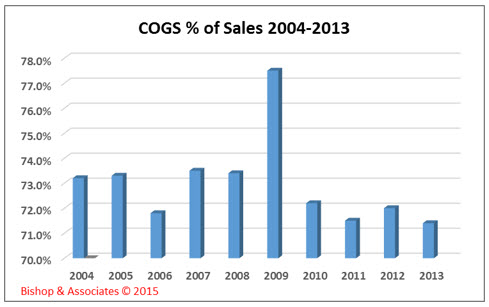 COGS percent of sales 2004-2013