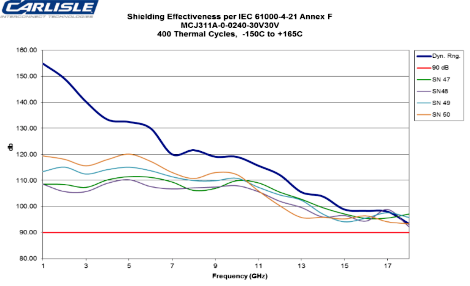 MCJ311A shielding effectiveness chart