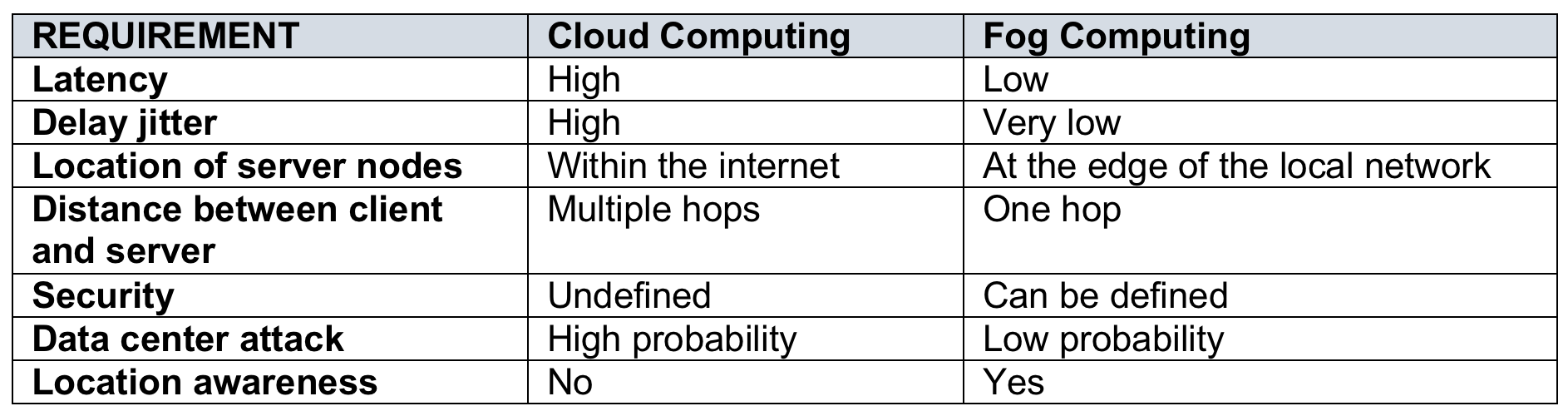 cloud computing and fog computing requirements table