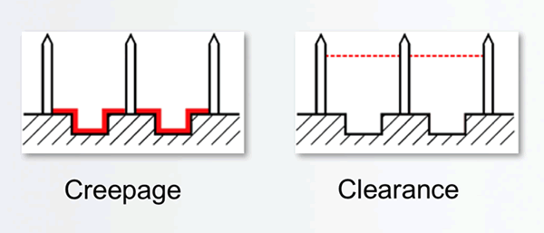 Creepage and clearance chart