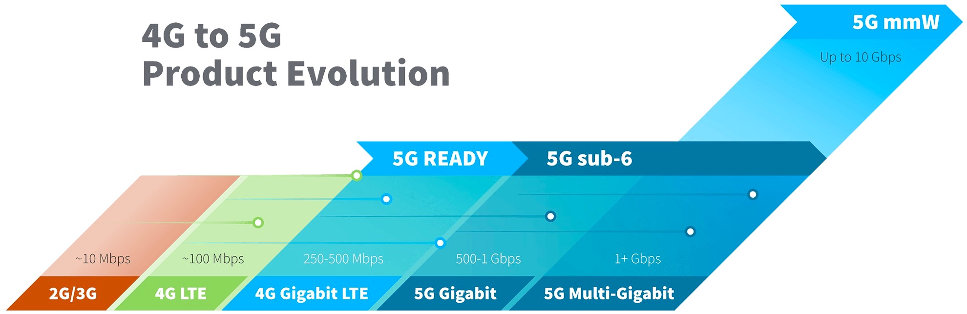 5G evolution of frequencies
