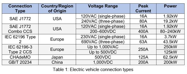 Electric vehicle connection types