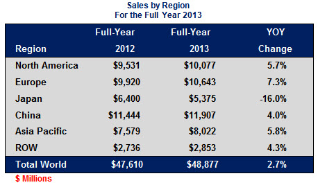2013 Connectcor Industry Sales Results