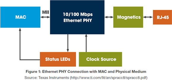 Ethernet PHY connection with MAC and physical medium