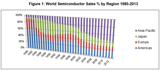 Figure 1: World Semiconductor Sales % by Region 1980-2013