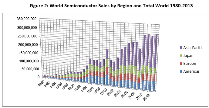 World Semiconductor Sales by Region and Total World 1980-2013
