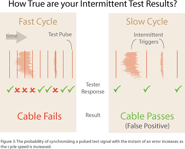 Figure 3 Intermittent test results