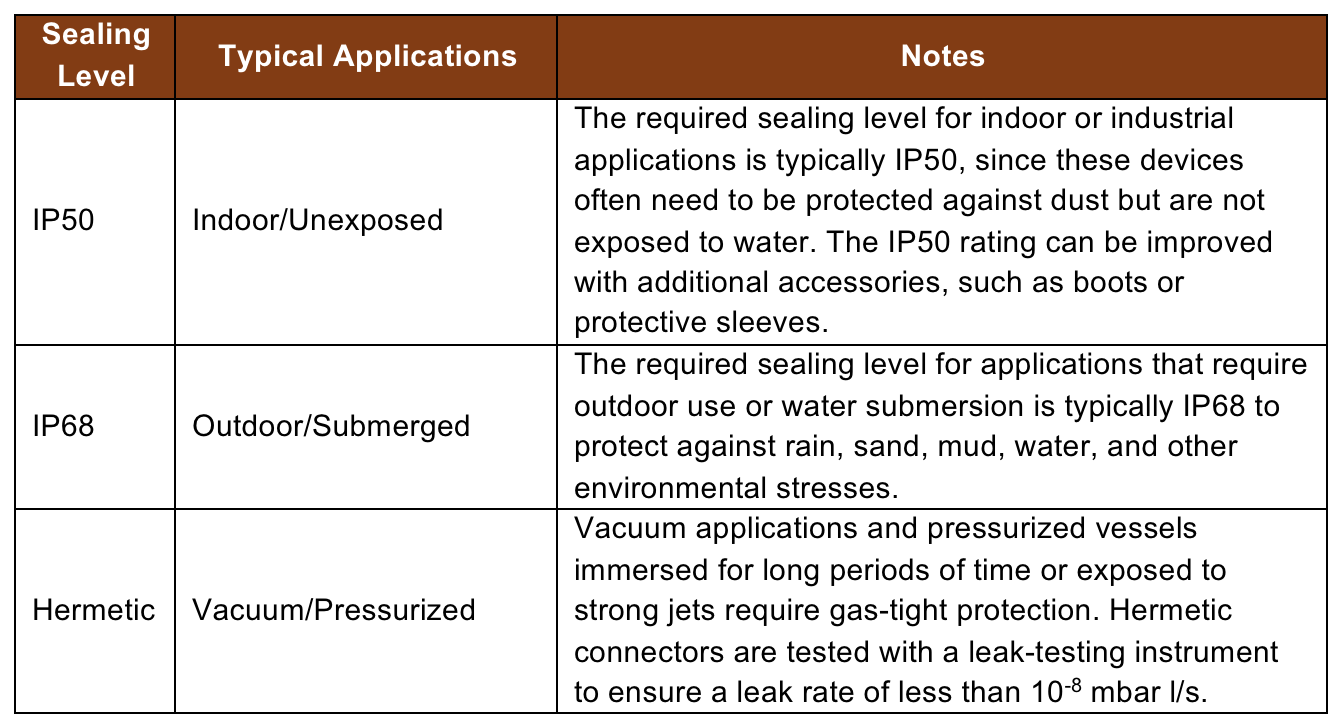 rugged connectors sealing levels table