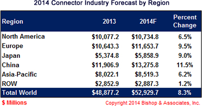 Connector Industry Forecast by Region